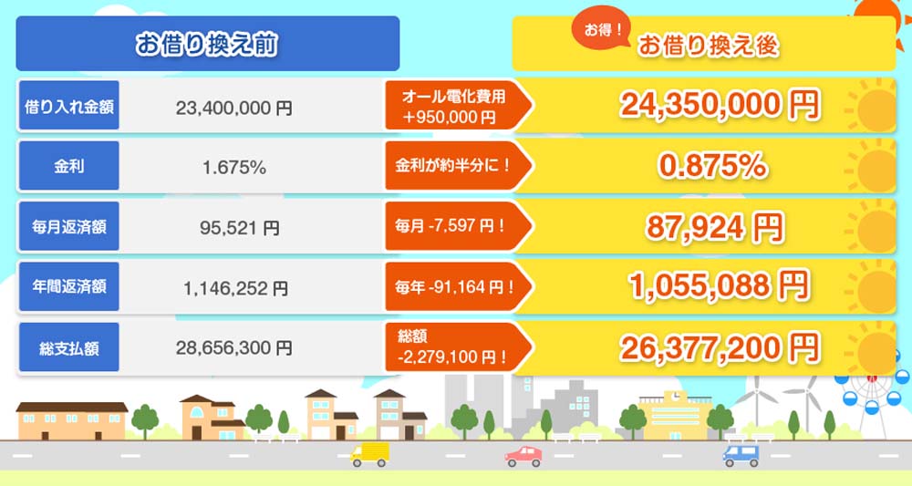 実際にオール電化を導入されたお客様の例
